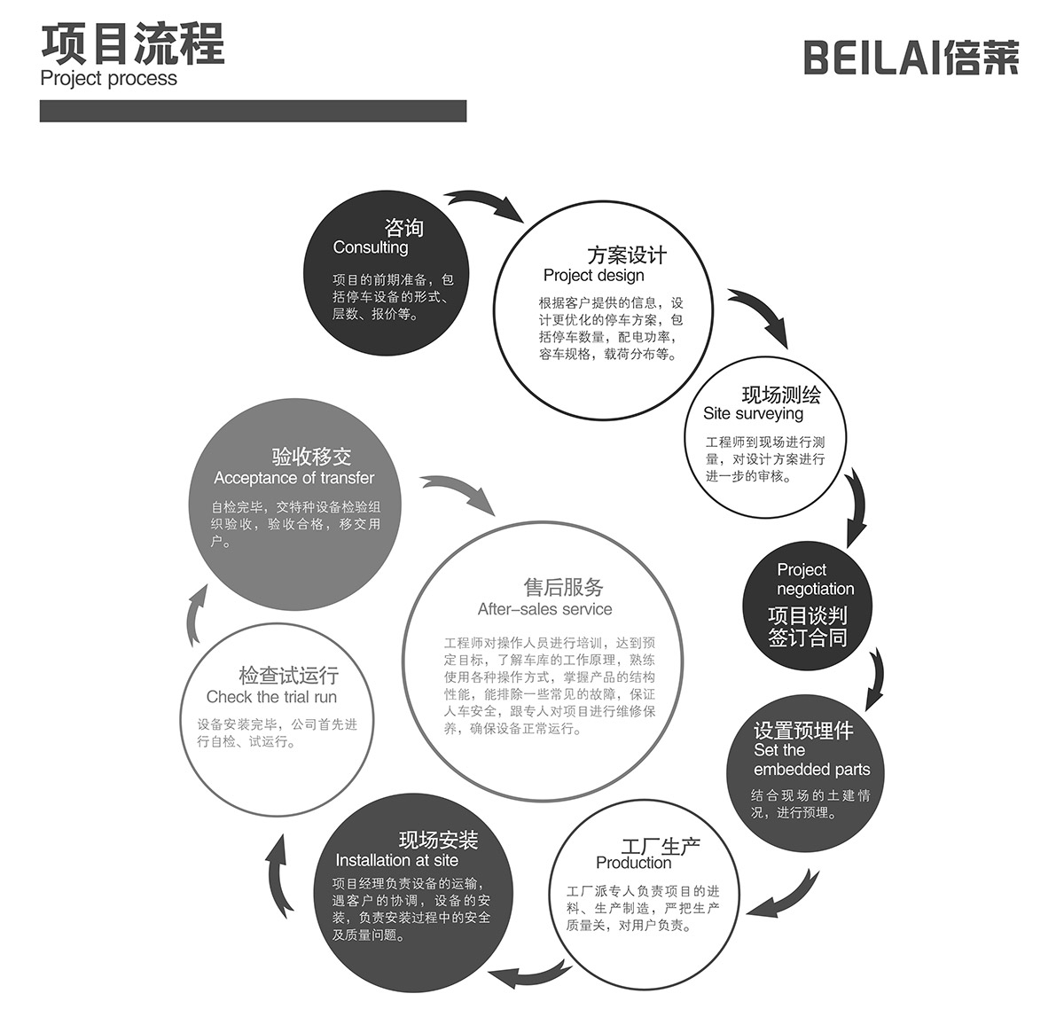 重慶倍萊停車設備租賃項目流程.jpg