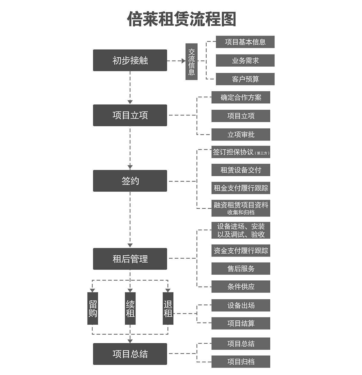 重慶倍萊停車設備租賃流程圖.jpg
